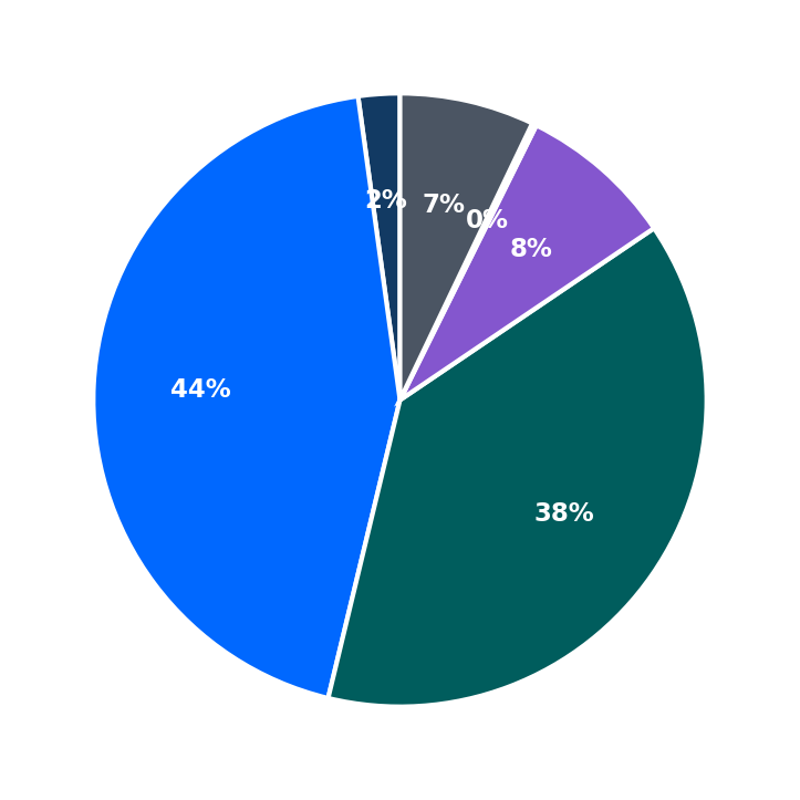 Minimum Investment Breakdown