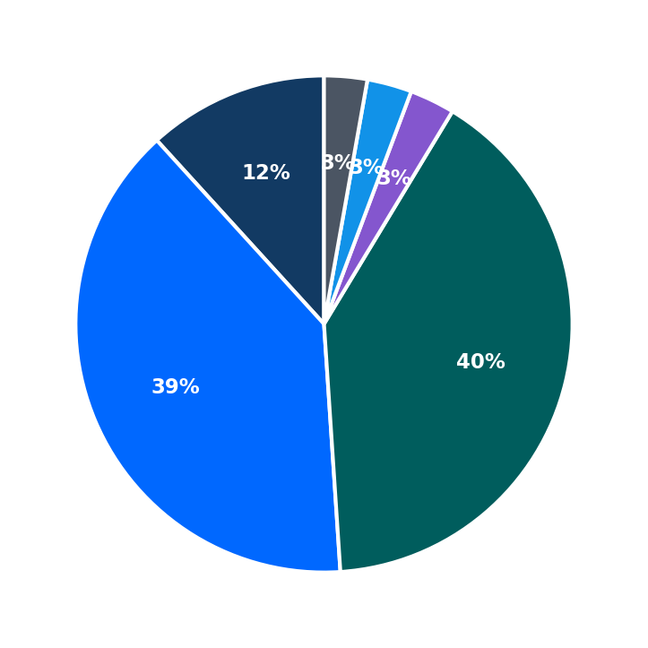 Minimum Investment Breakdown