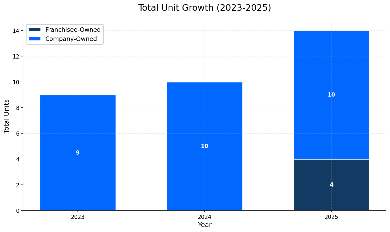 Unit Growth Chart