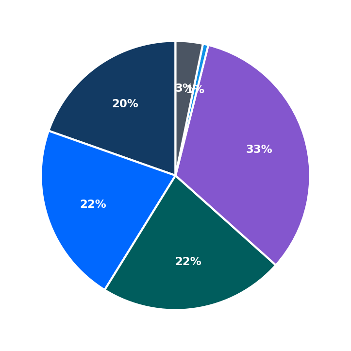 Minimum Investment Breakdown