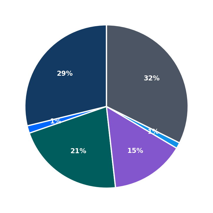 Minimum Investment Breakdown