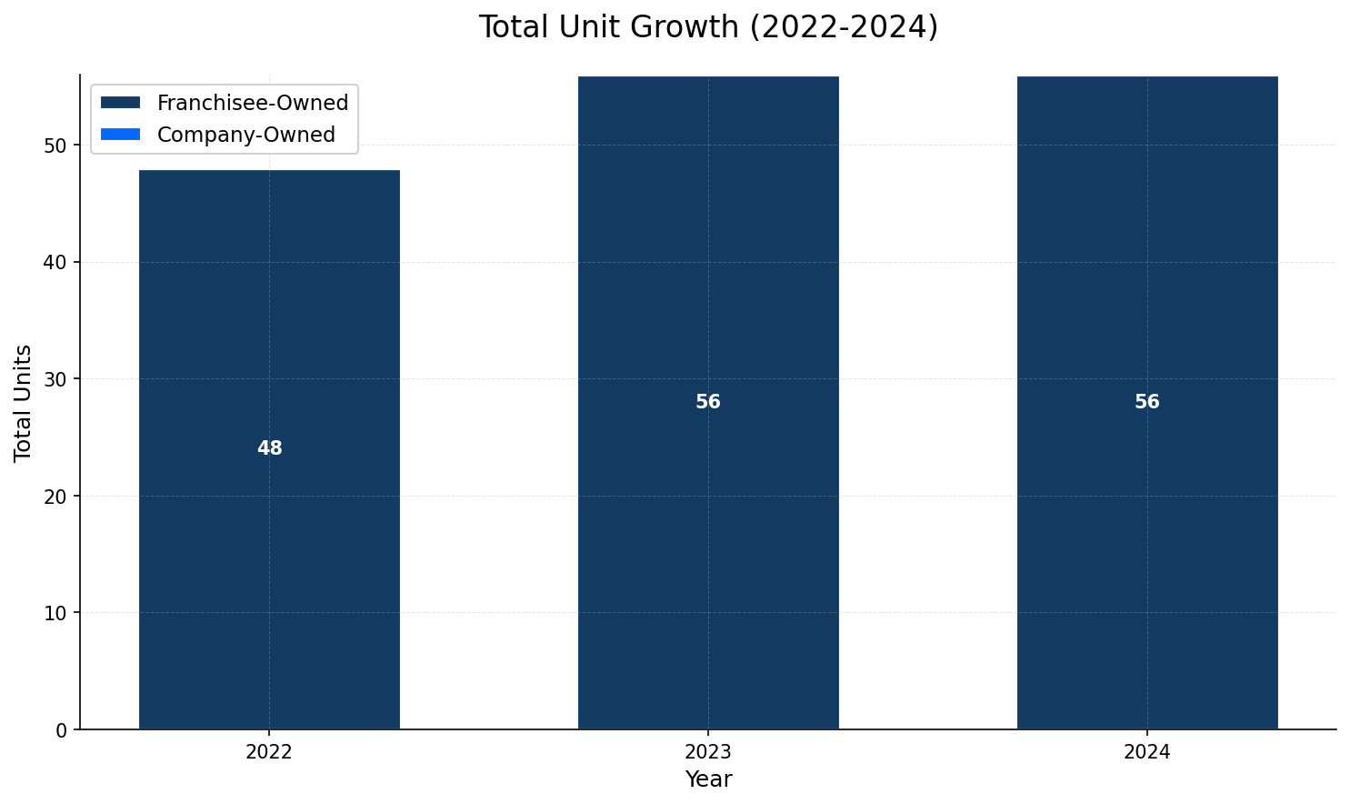 Unit Growth Chart