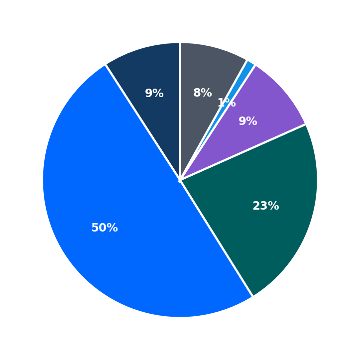 Minimum Investment Breakdown