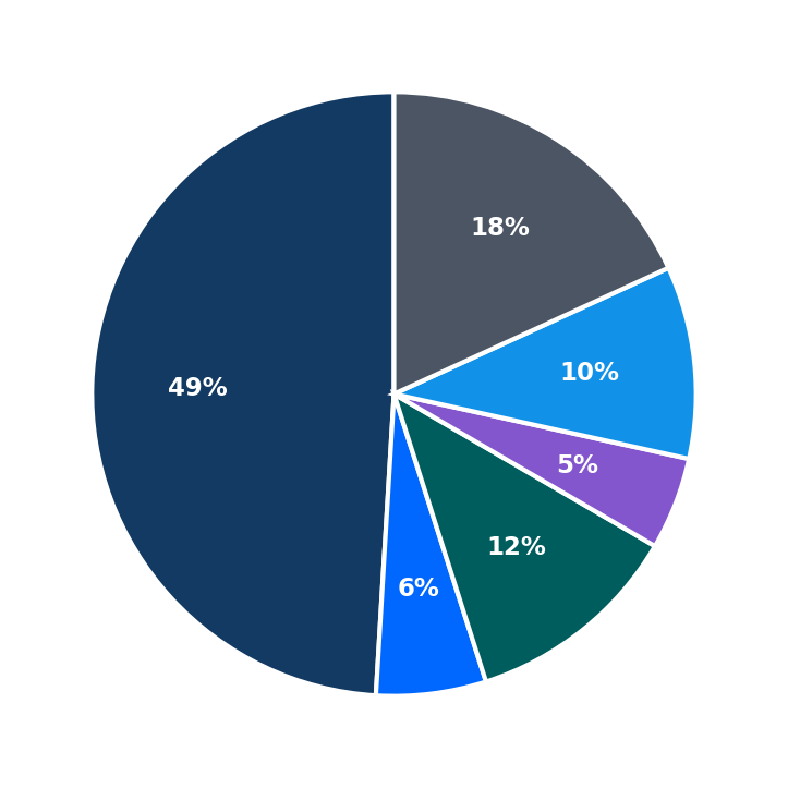 Minimum Investment Breakdown