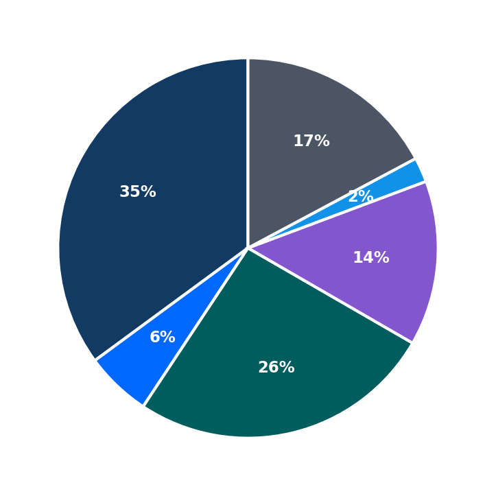 Minimum Investment Breakdown
