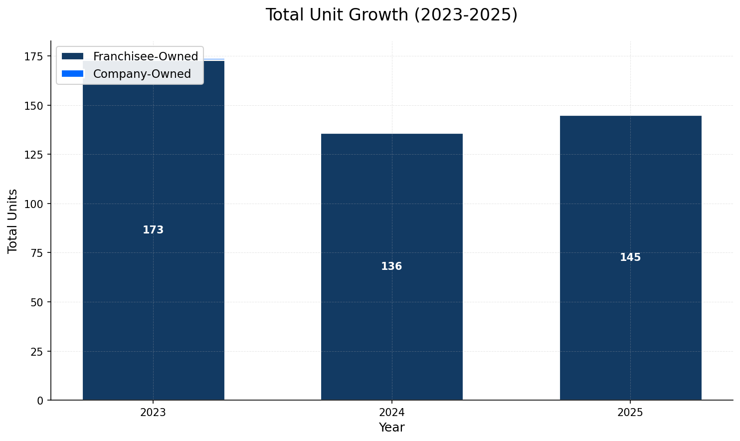 Unit Growth Chart