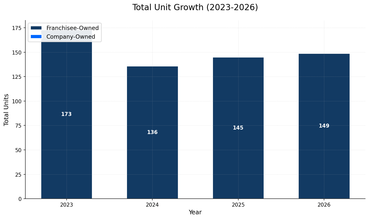 Unit Growth Chart