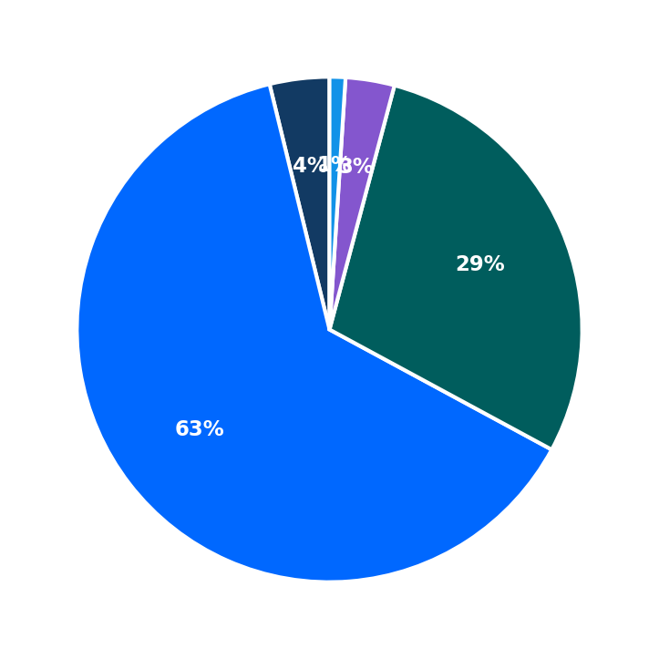 Minimum Investment Breakdown