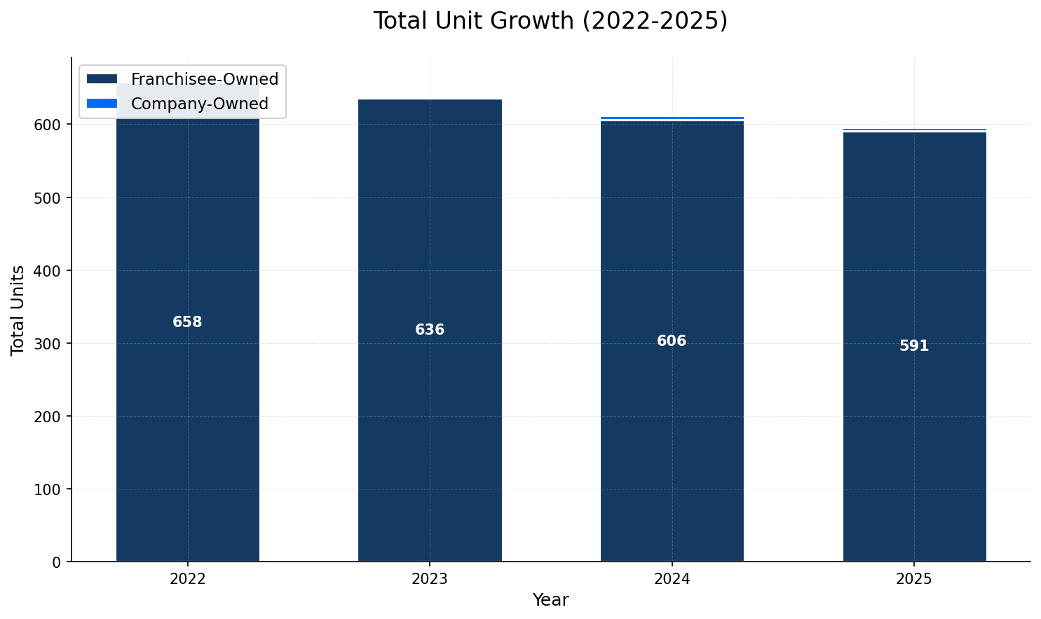 Unit Growth Chart