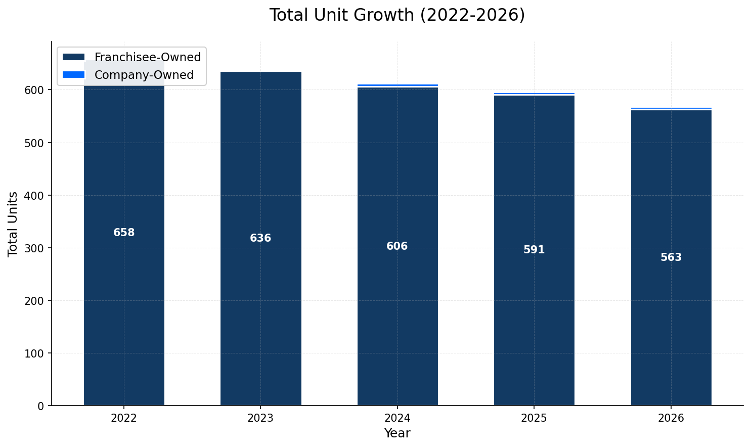 Unit Growth Chart