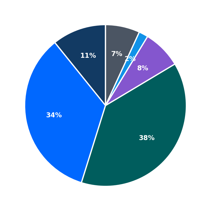 Minimum Investment Breakdown