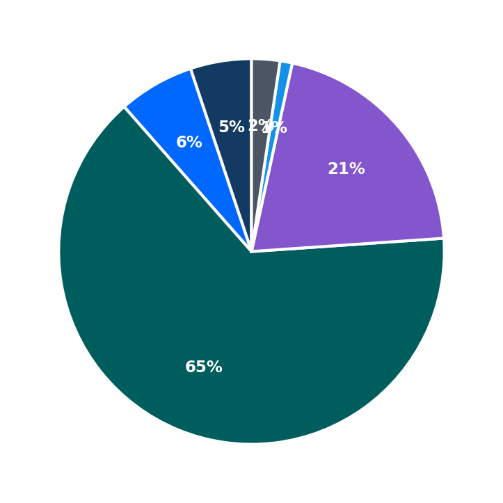 Minimum Investment Breakdown