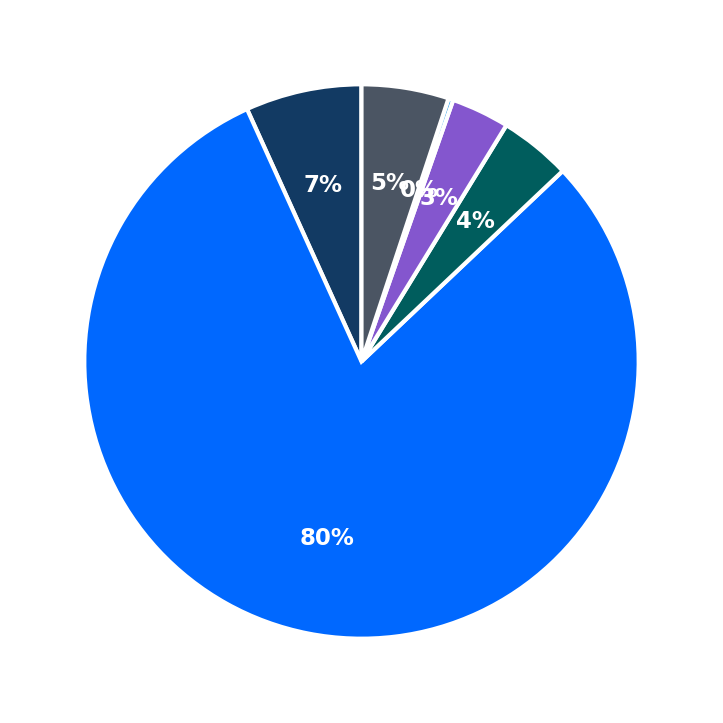 Minimum Investment Breakdown