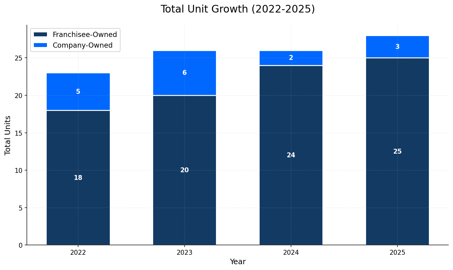 Unit Growth Chart