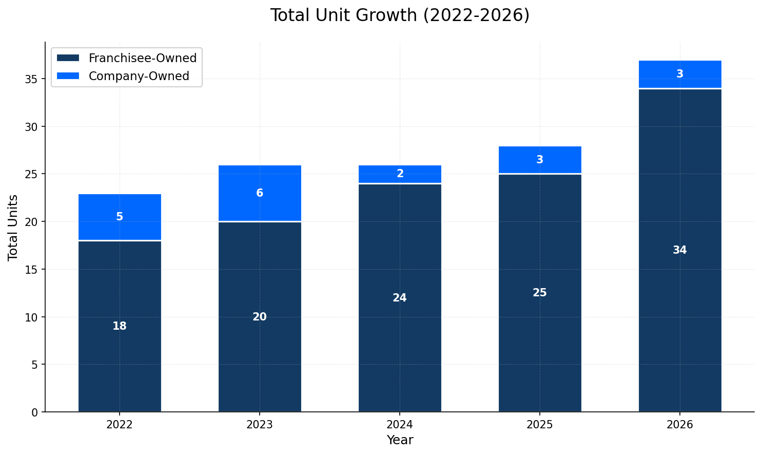 Unit Growth Chart