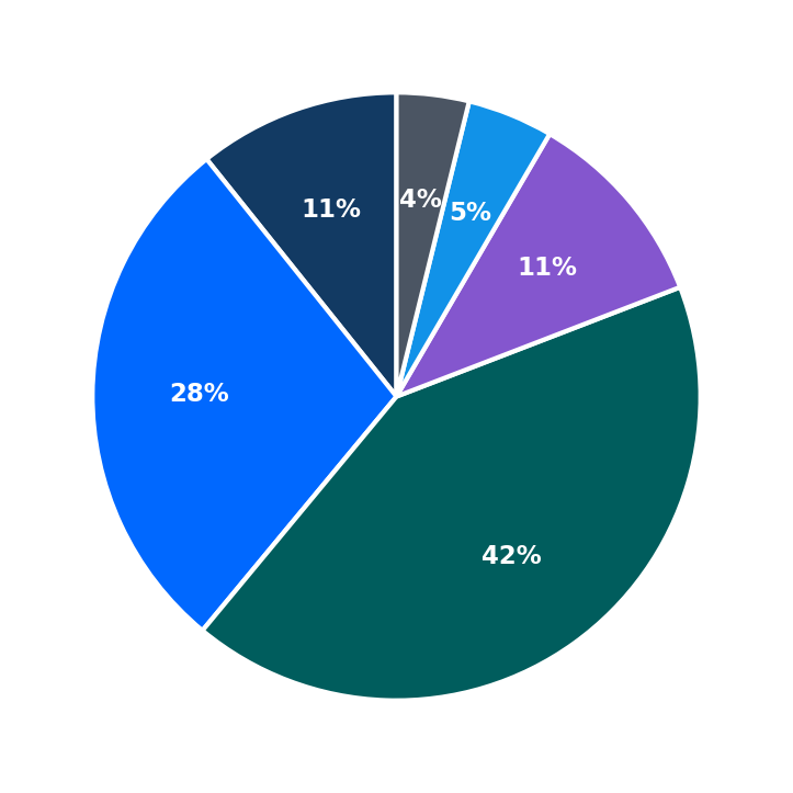 Minimum Investment Breakdown