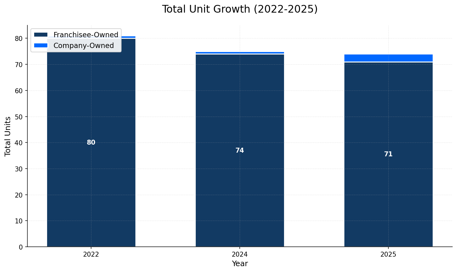 Unit Growth Chart
