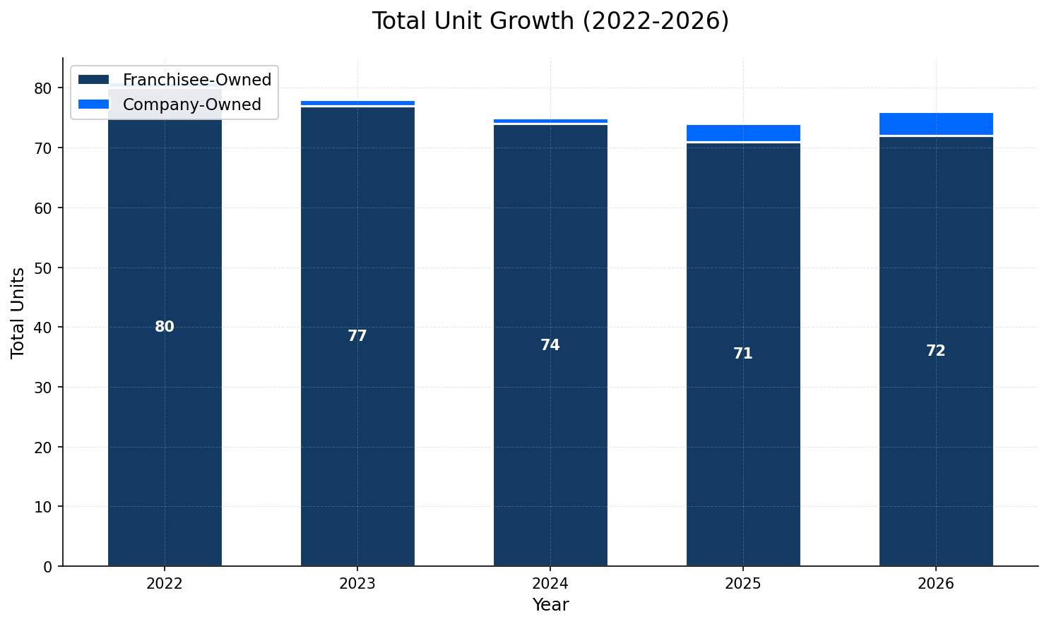 Unit Growth Chart