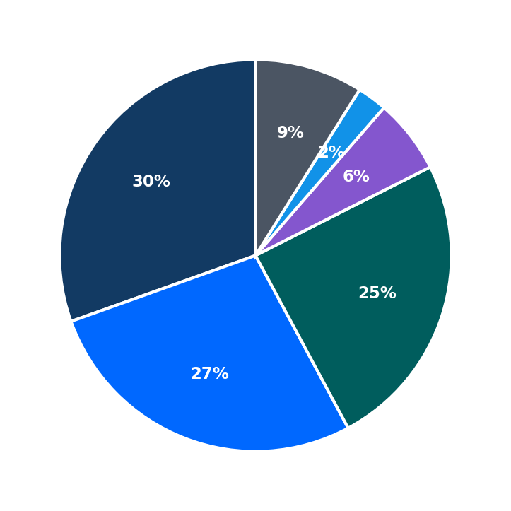 Minimum Investment Breakdown