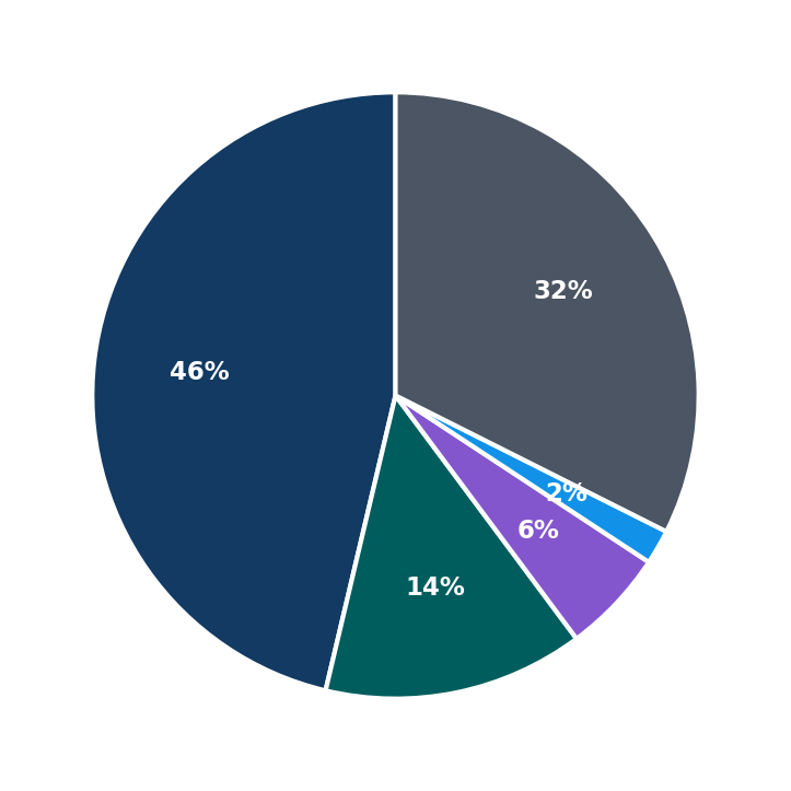 Minimum Investment Breakdown