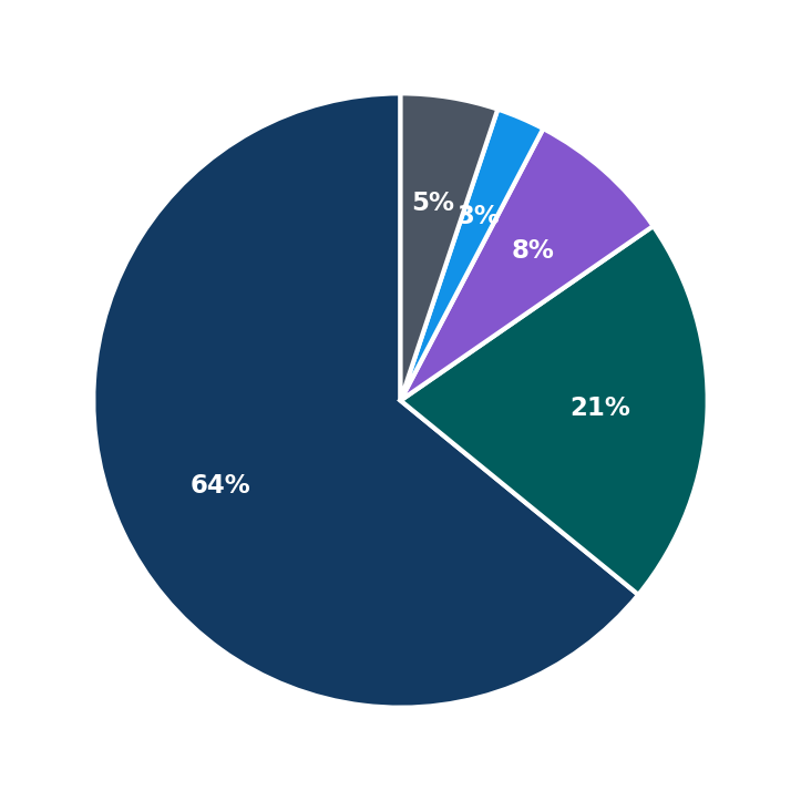 Minimum Investment Breakdown