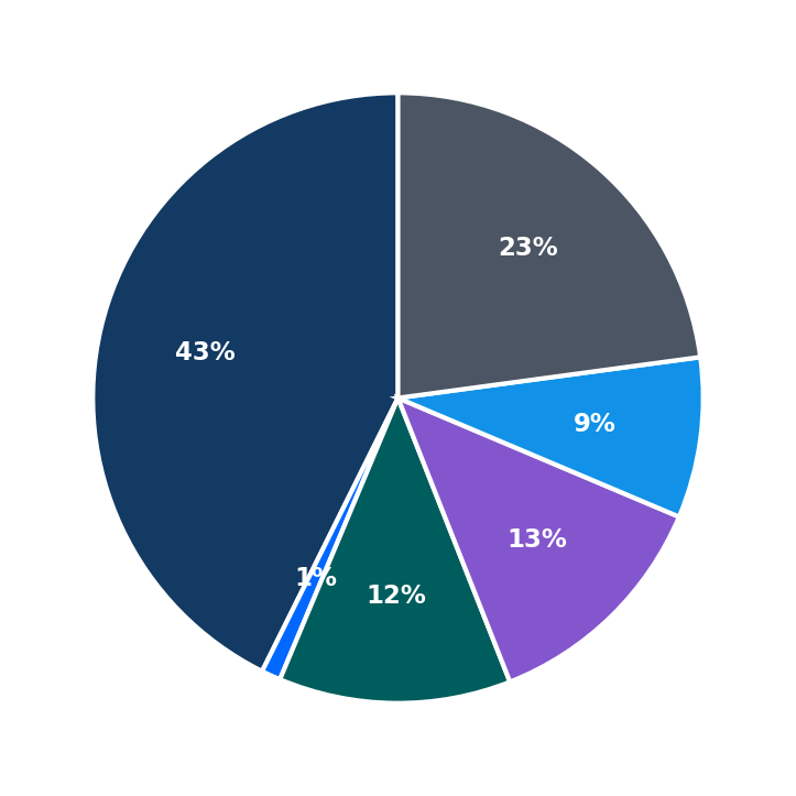 Minimum Investment Breakdown