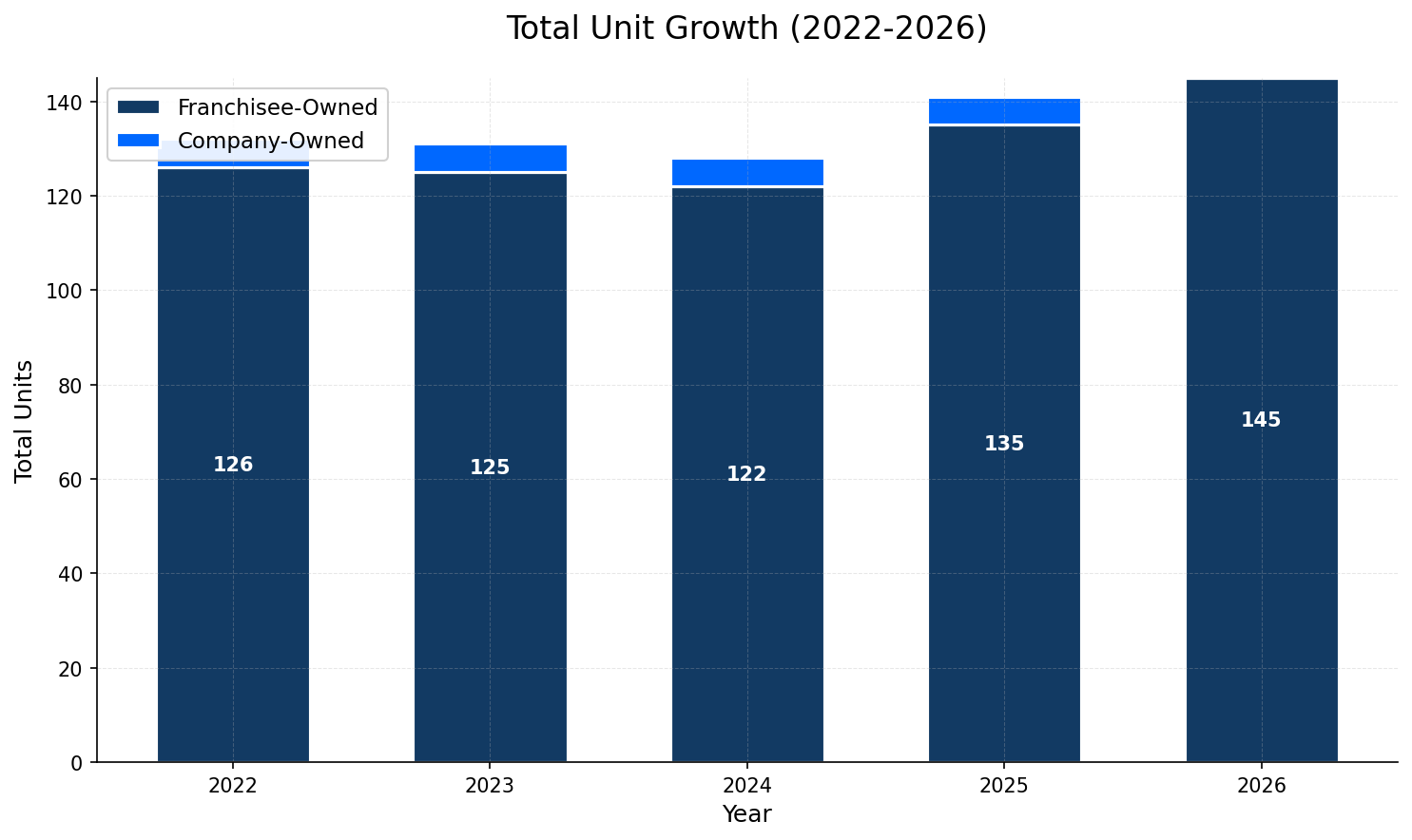 Unit Growth Chart