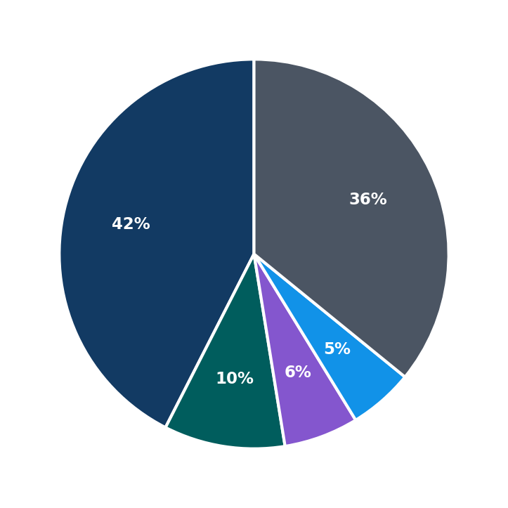 Minimum Investment Breakdown