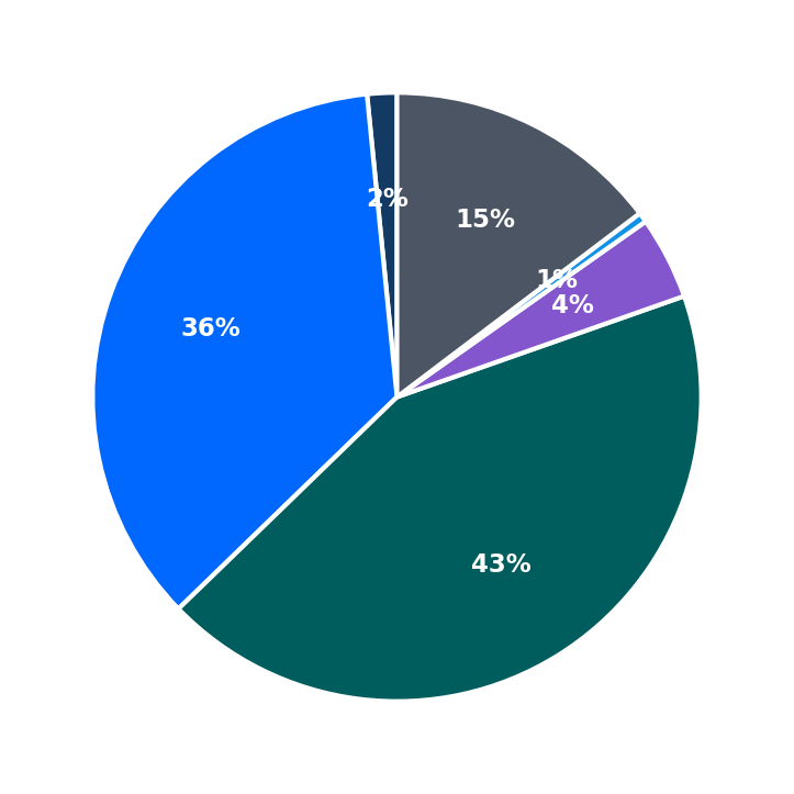 Minimum Investment Breakdown