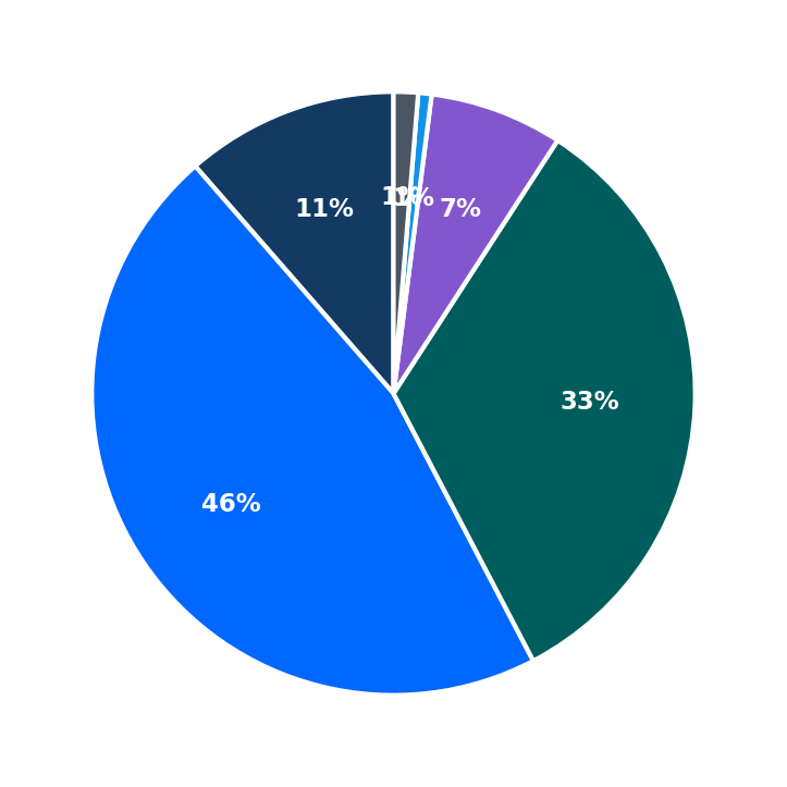Minimum Investment Breakdown