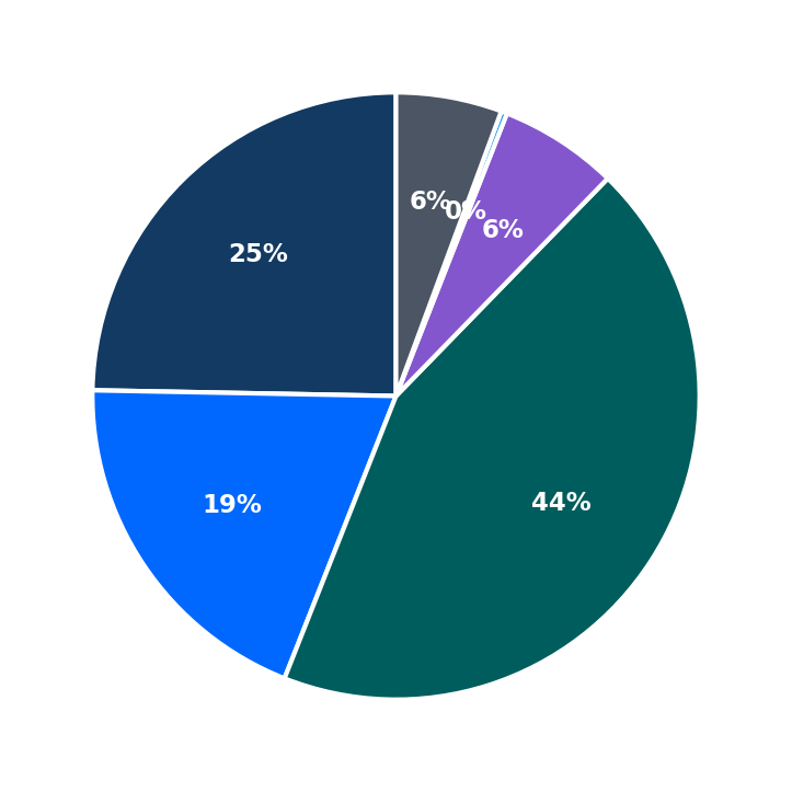 Minimum Investment Breakdown