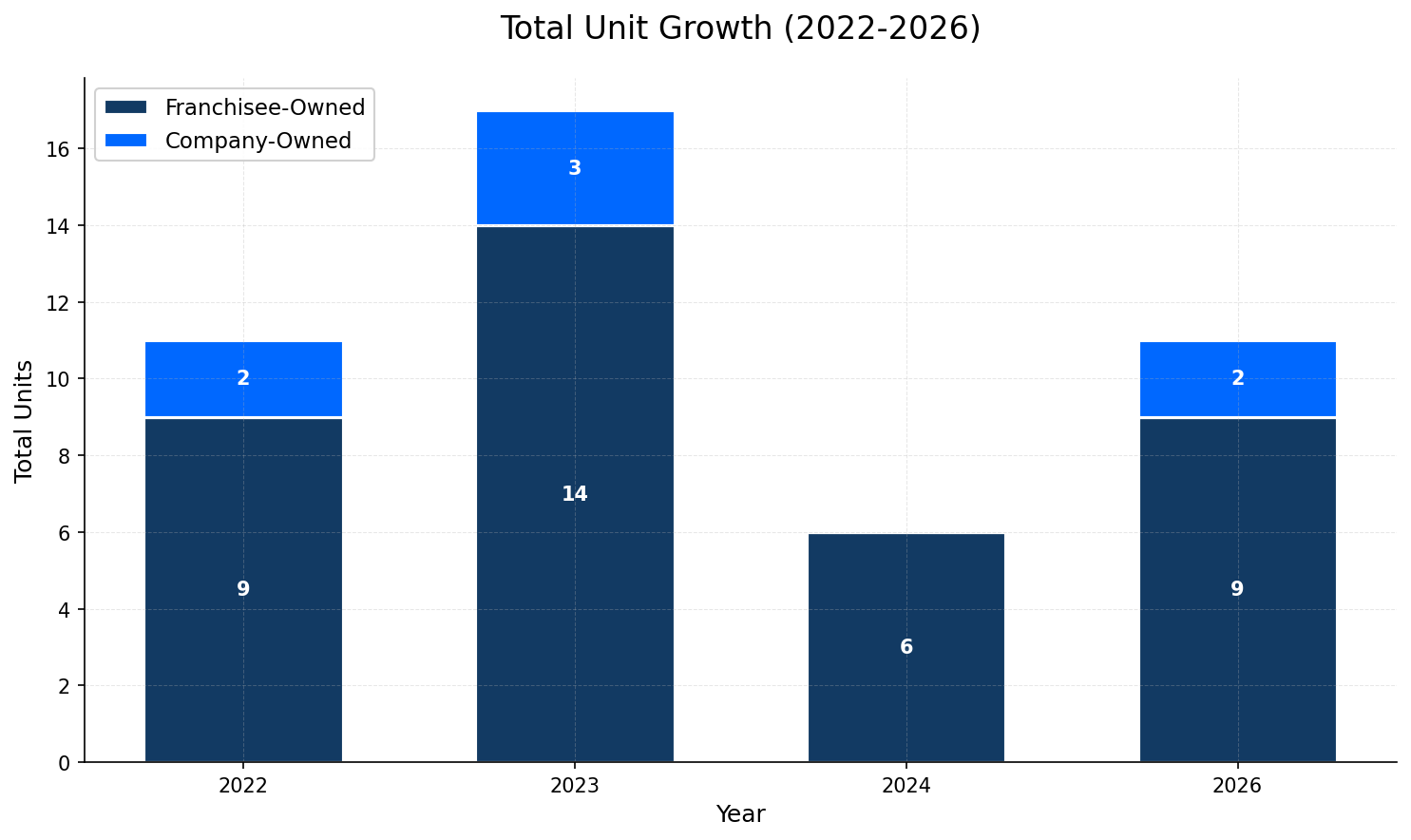 Unit Growth Chart