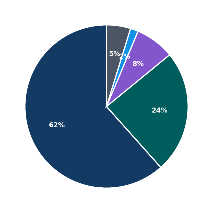 Minimum Investment Breakdown