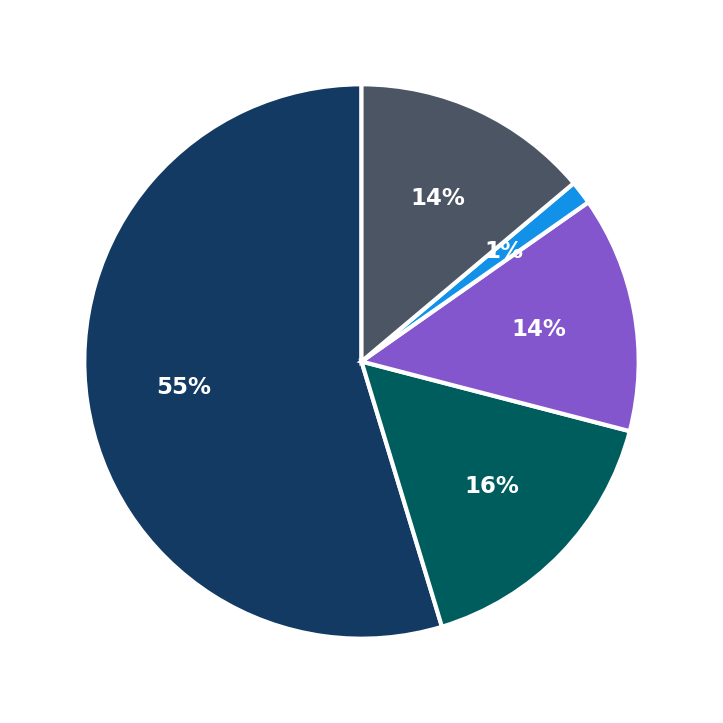 Minimum Investment Breakdown