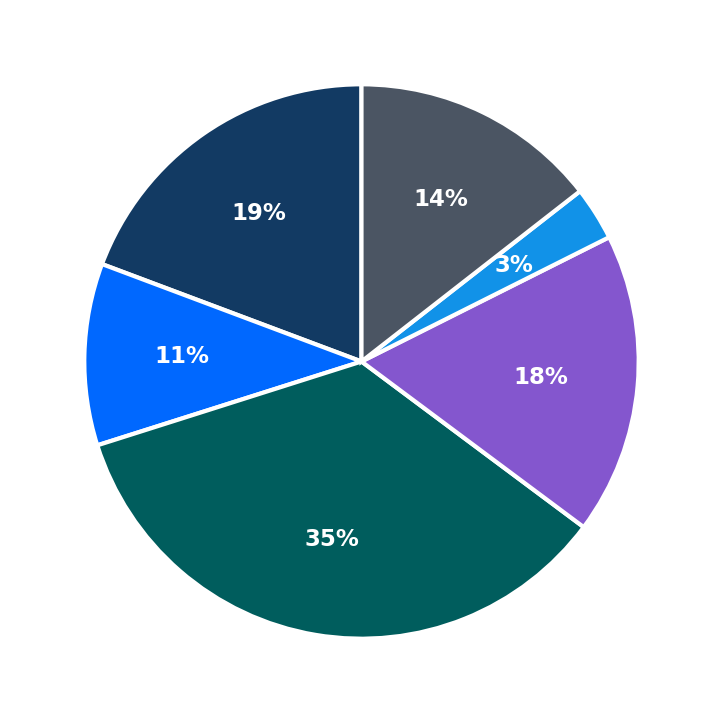 Minimum Investment Breakdown