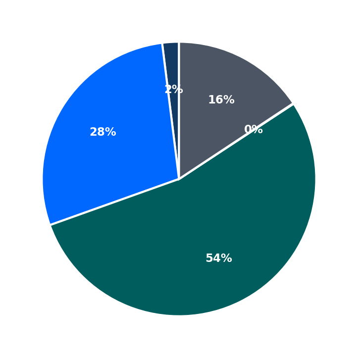 Minimum Investment Breakdown