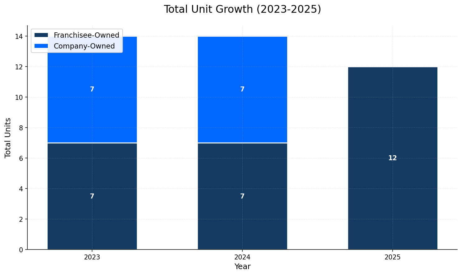 Unit Growth Chart