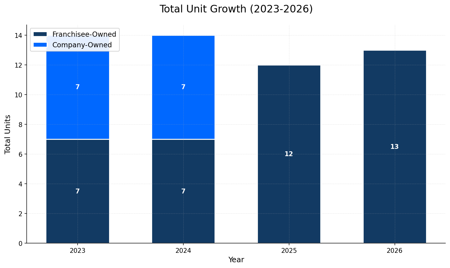 Unit Growth Chart