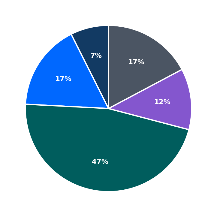 Minimum Investment Breakdown
