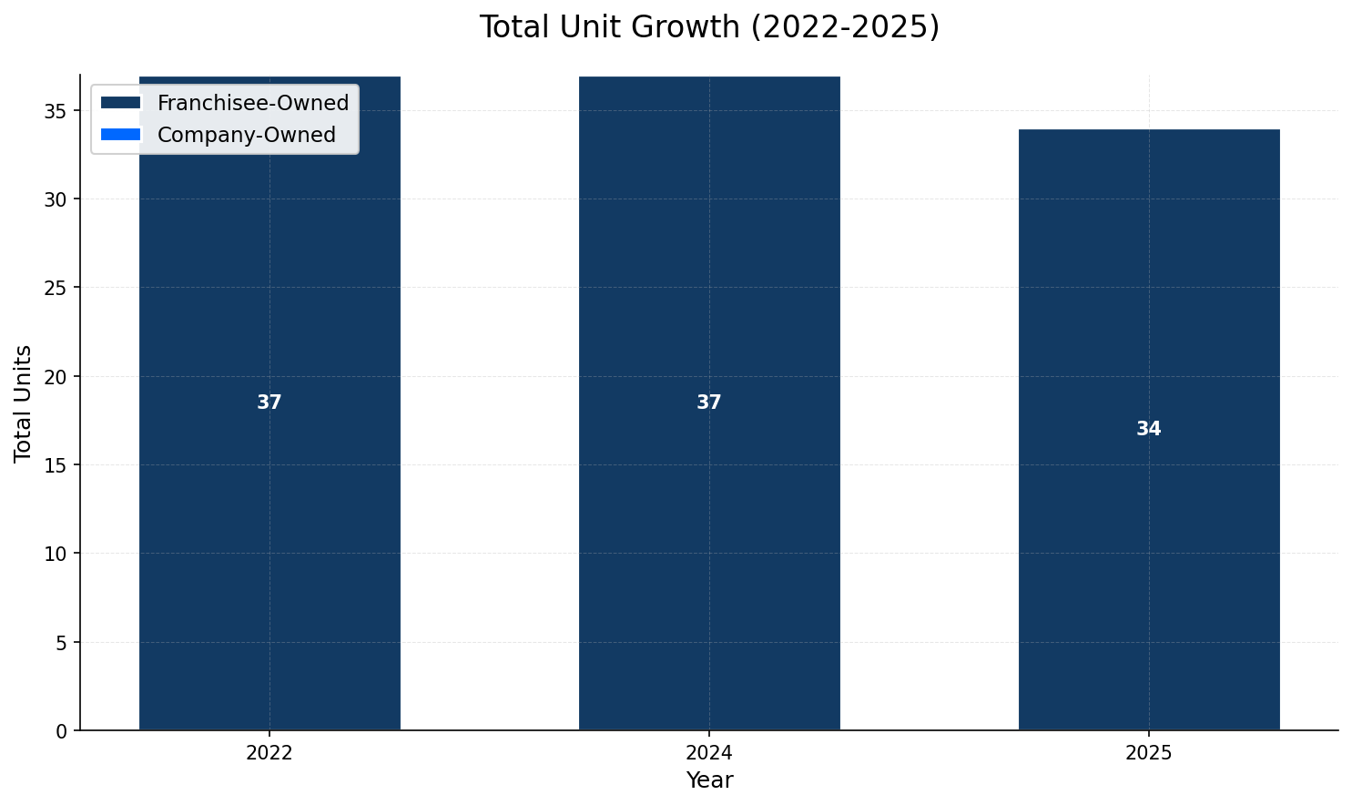 Unit Growth Chart