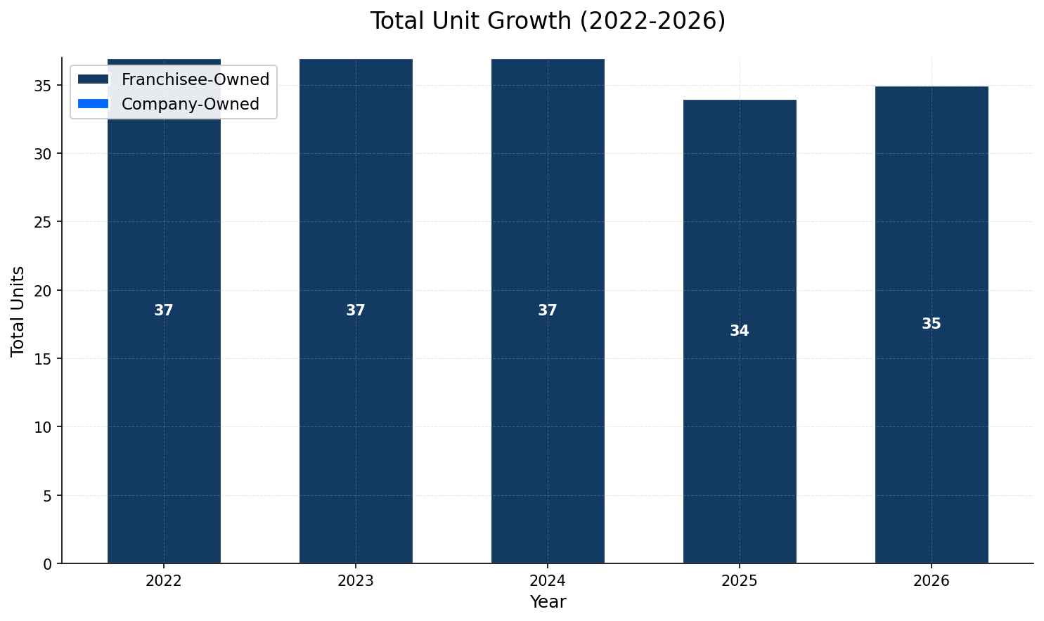 Unit Growth Chart
