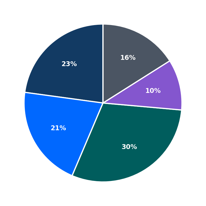Minimum Investment Breakdown