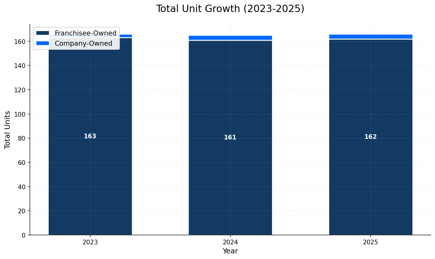 Unit Growth Chart