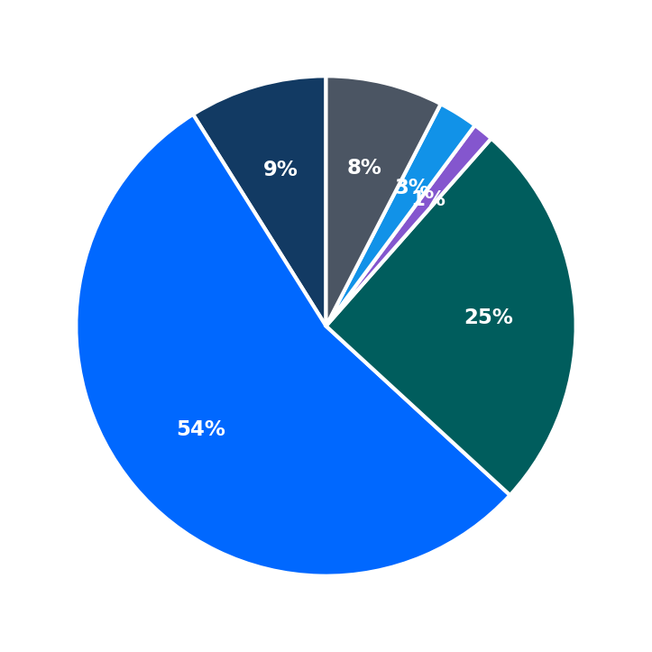Minimum Investment Breakdown