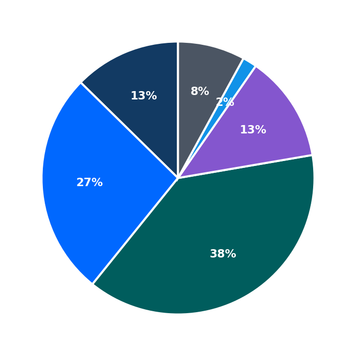 Minimum Investment Breakdown