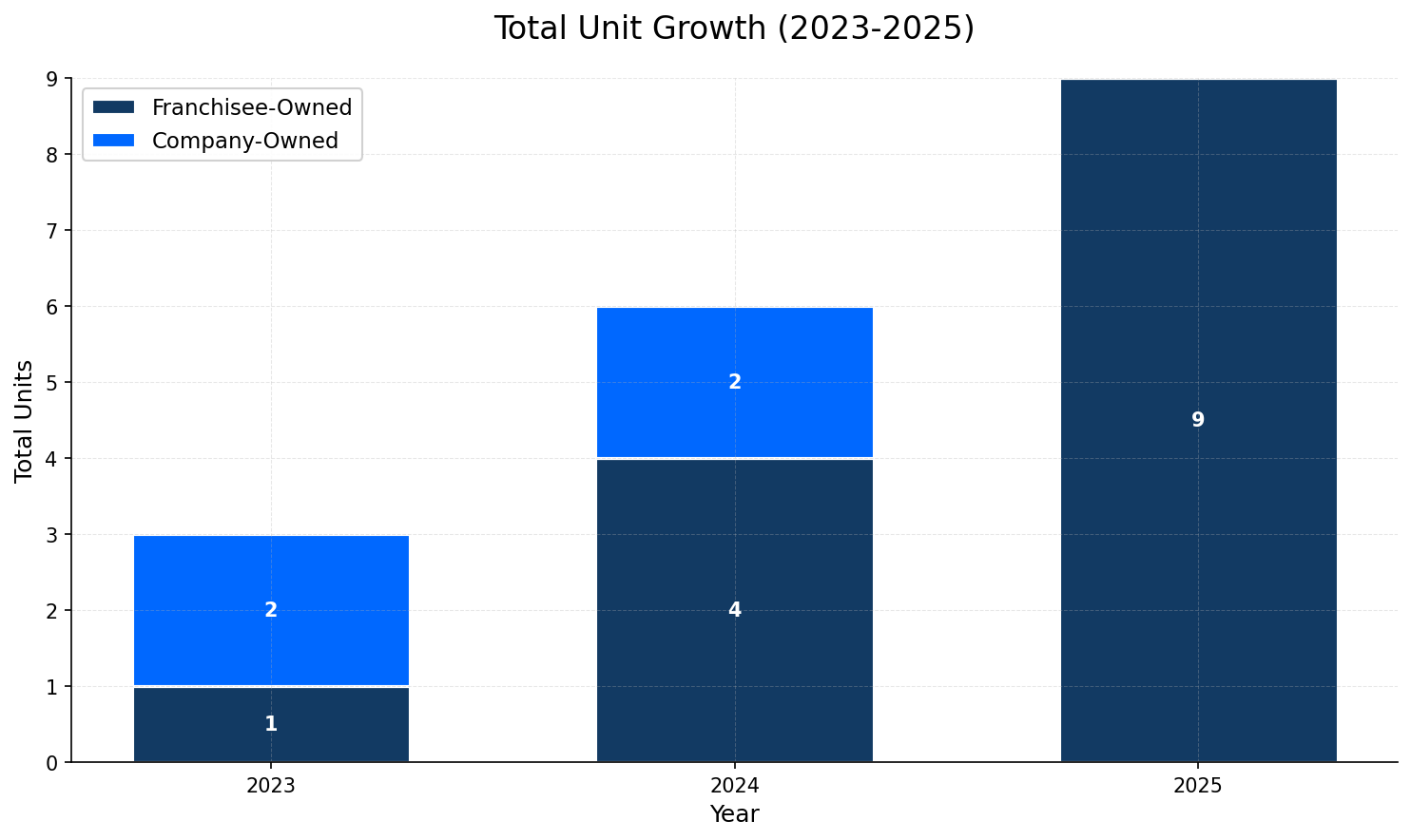 Unit Growth Chart