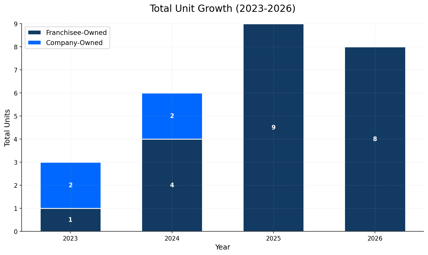 Unit Growth Chart