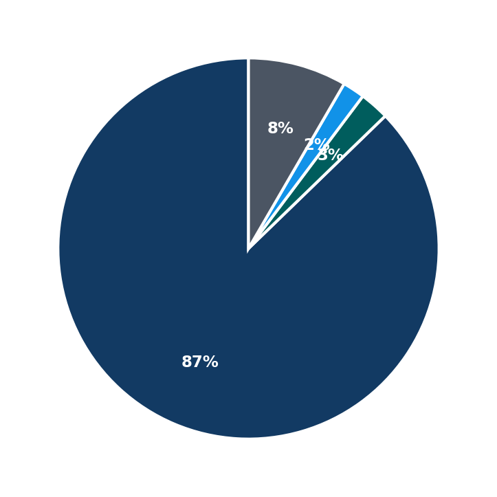 Minimum Investment Breakdown