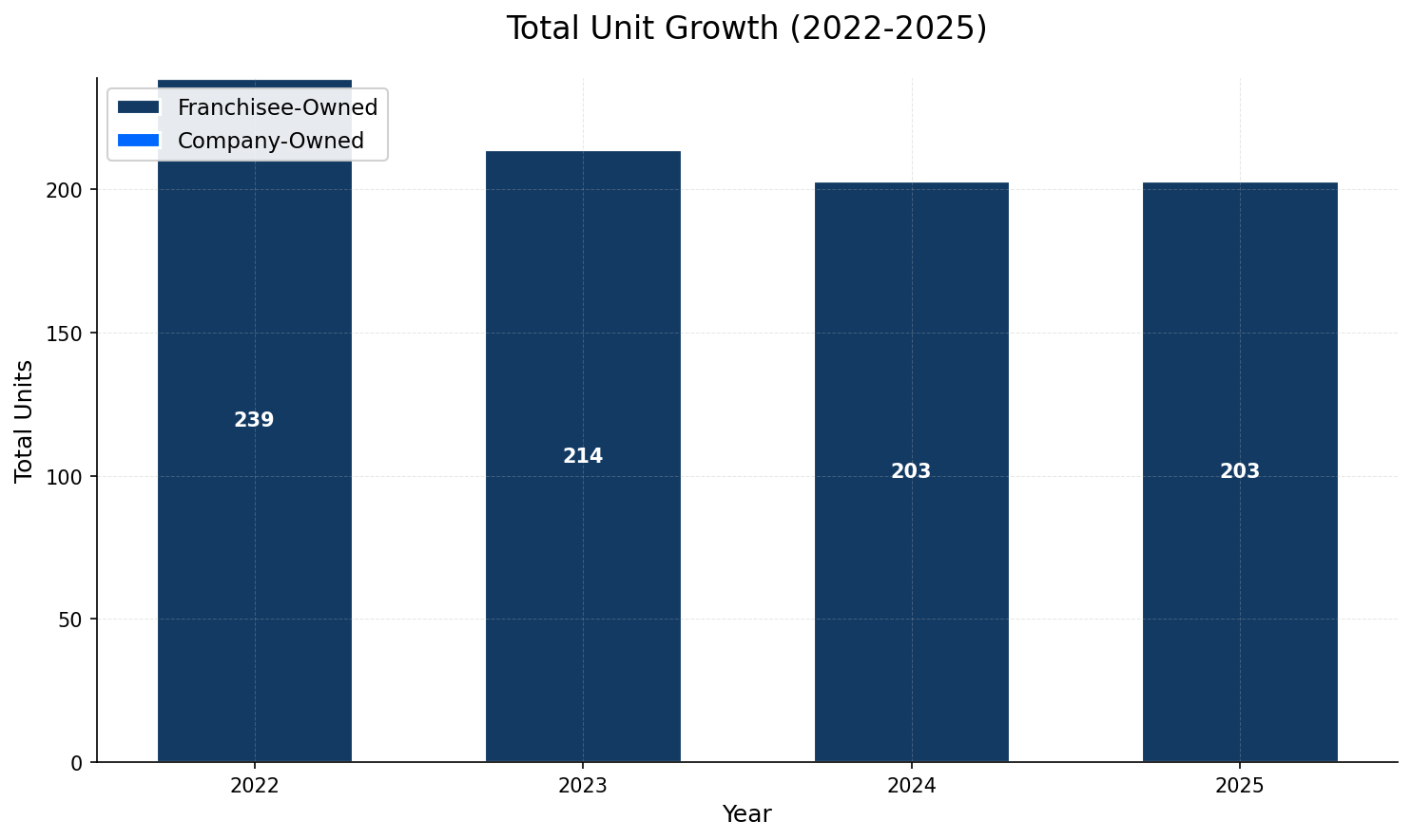 Unit Growth Chart