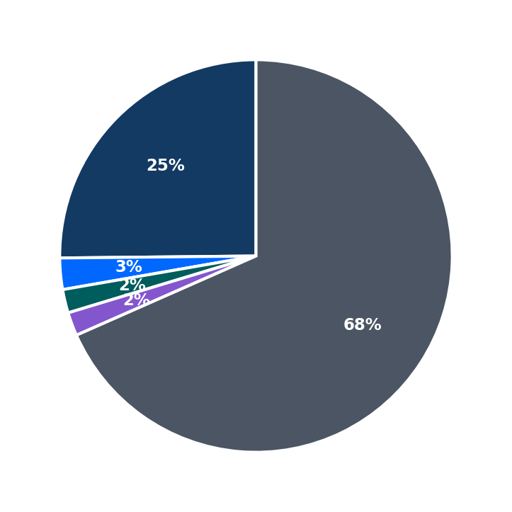 Minimum Investment Breakdown